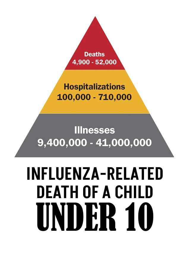 Influenza-Related Death of a Child Under 10